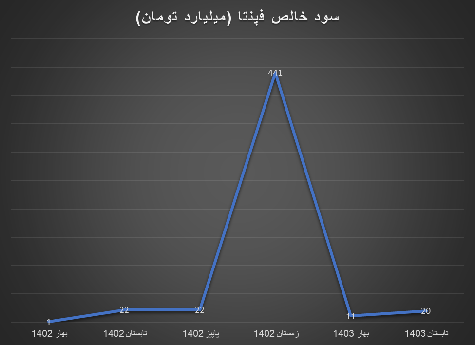 کاهش سود خالص بسیاری از تولیدکنندگان گروه فلزات اساسی در ۶ ماه اول ۱۴۰۳