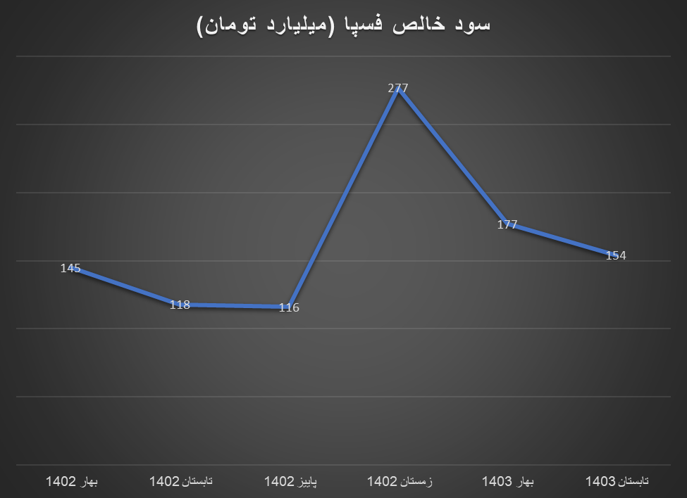 کاهش سود خالص بسیاری از تولیدکنندگان گروه فلزات اساسی در ۶ ماه اول ۱۴۰۳