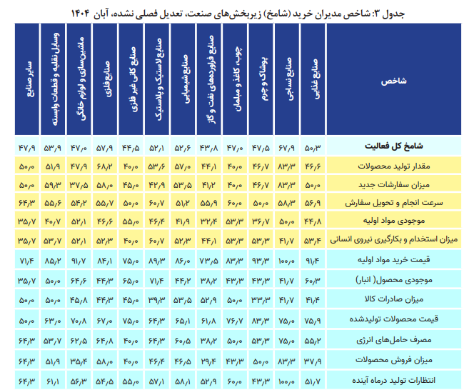 بقای اقتصاد روی شانه غولها