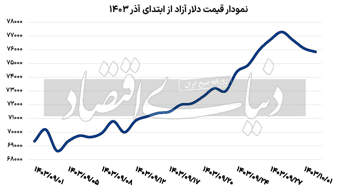 عوامل افت نرخ ارز بررسی شد؛ عقب‌نشینی دلار به کانال ۷۵