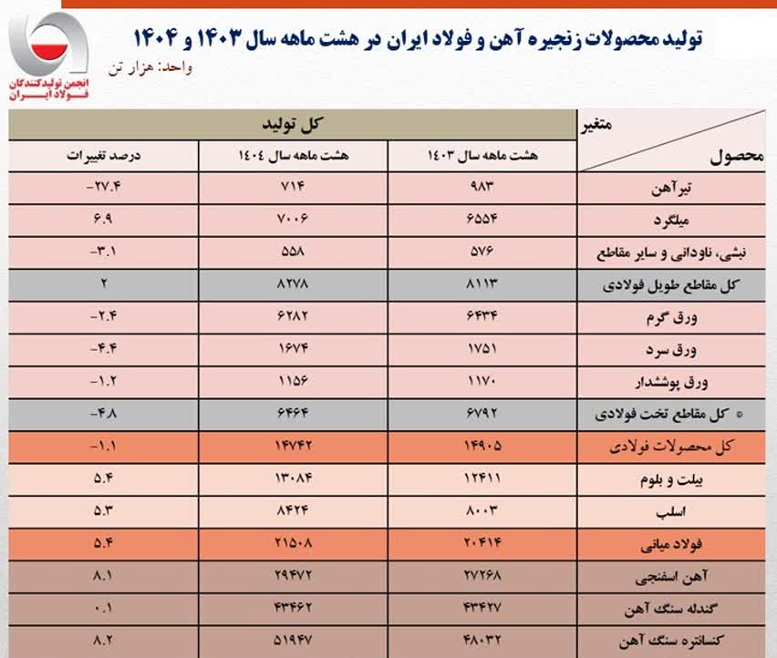 تصویر دوگانه زنجیره فولاد در ۸ ماهه ۱۴۰۴