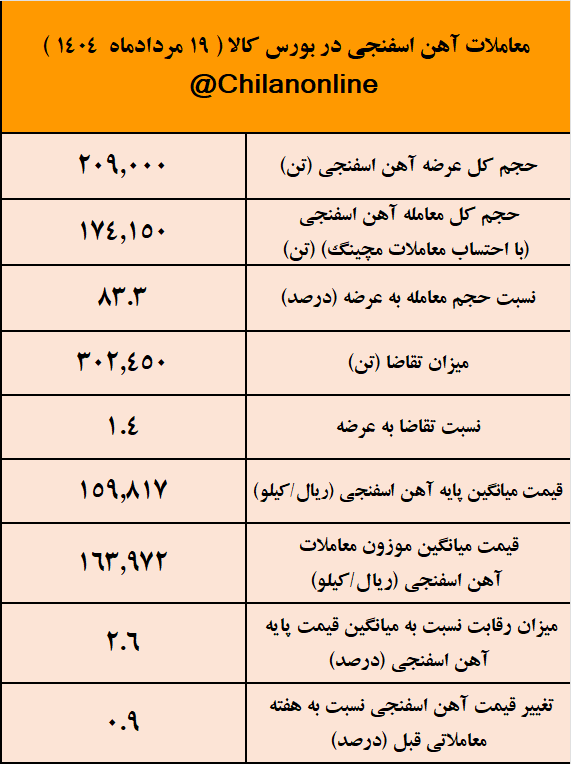 رکورد تقاضا برای آهن اسفنجی شکسته شد/ نتیجه معاملات آهن اسفنجی در بورس کالا