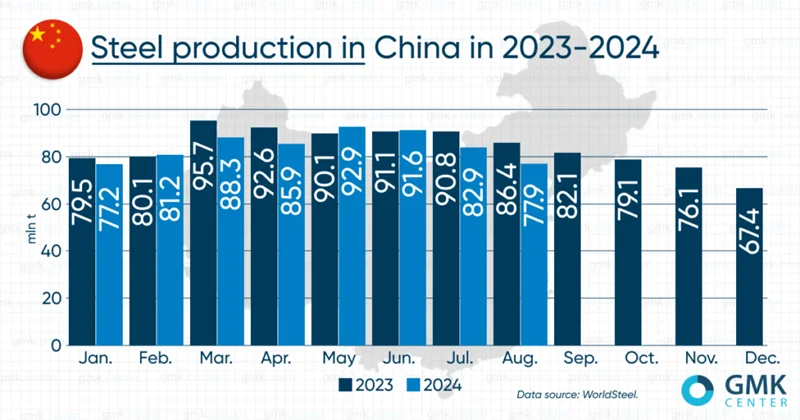 مقایسه تولید فولاد چین در ۲۰۲۳ و ۲۰۲۴  / سیر تولید نزولی است