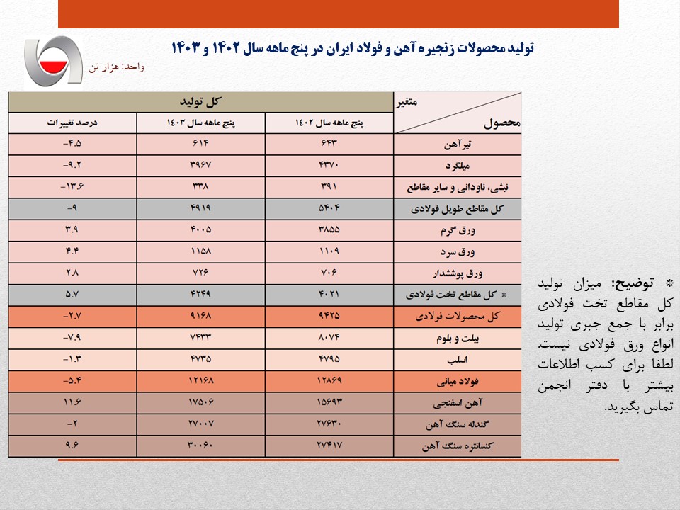 انجمن تولیدکنندگان فولاد ایران، آمار تولید فولاد کشور در ۵ ماهه سال ۱۴۰۳ را منتشر کرد.
