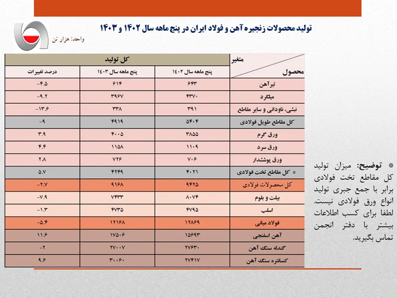 انجمن تولیدکنندگان فولاد ایران، آمار تولید فولاد کشور در ۵ ماهه سال ۱۴۰۳ را منتشر کرد.