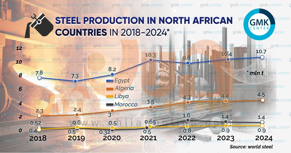 اینفوگرافی؛ رشد تولید فولاد در شمال افریقا‌/ عبور مصر از تولید ۱۰میلیون تن در سال