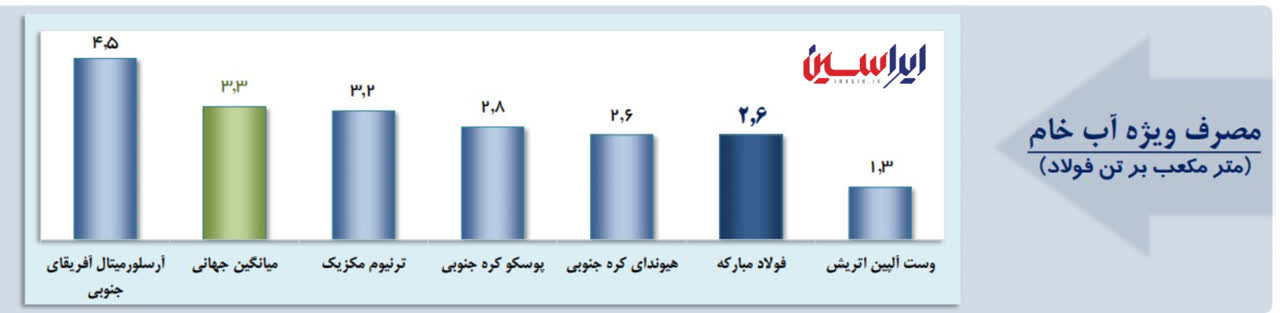 این رکورد تنها یک موفقیت داخلی نیست، بلکه فولاد مبارکه را در جایگاه رهبران جهانی صنعت فولاد قرار می‌دهد