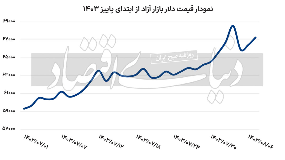 بازار ارز در تردید!