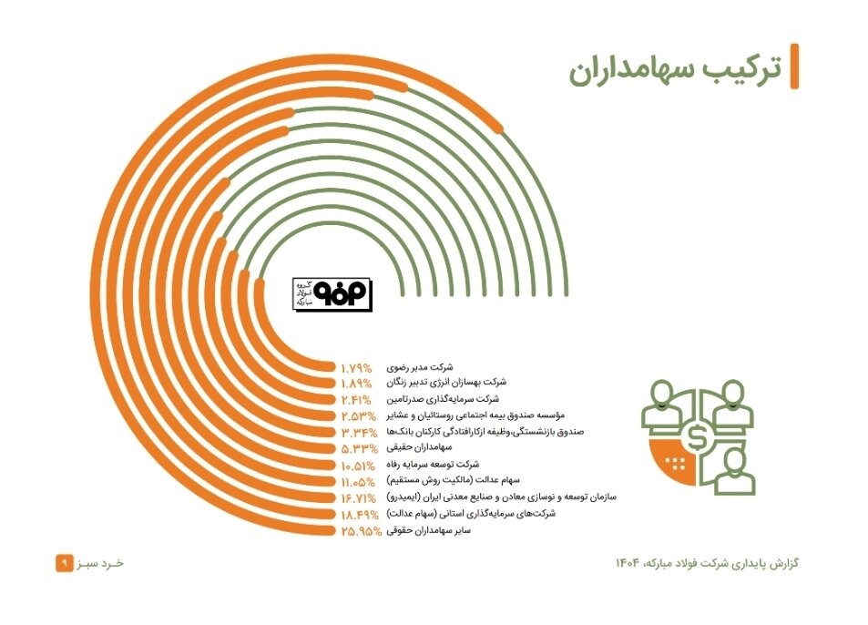 حمله مستقیم ائتلاف آمریکایی-صهیونی به مجتمع فولاد مبارکه و ایجاد خسارت در این بنگاه پیشران اقتصاد ایران، این سوال را در ذهن همه ایجاد کرده که چگونه یک بنگاه اقتصادی به هدف یک حمله تجاوزکارانه تبدیل شده و دلیل جدیت دشمنان در هدف قراردادن فولادمبارکه چه بوده است؟ سوالی که پاسخ آن را در نقش آفرینی همه جانبه فولاد مبارکه و صنعت فولاد در اقتصاد و ایفای مسئولیت&zwnj;های اجتماعی می&zwnj;توان پیدا کرد.