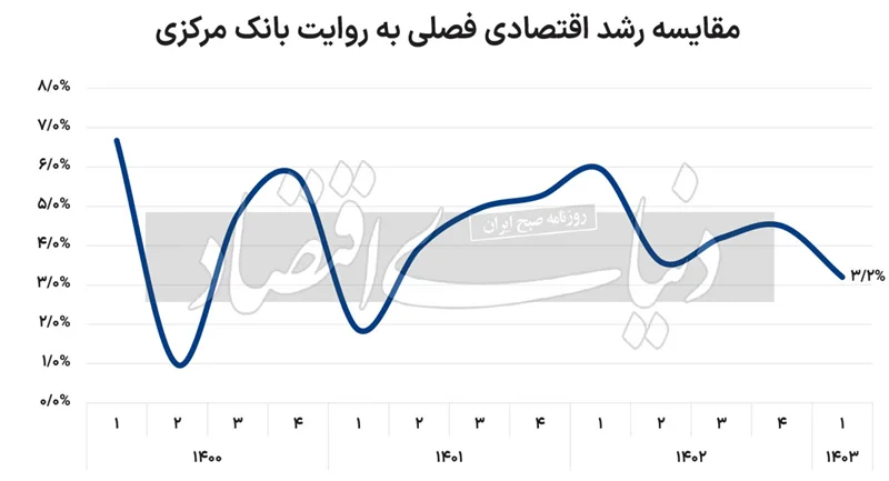 بانک مرکزی جزئیات گزارش رشد اقتصادی بهار را منتشر کرد