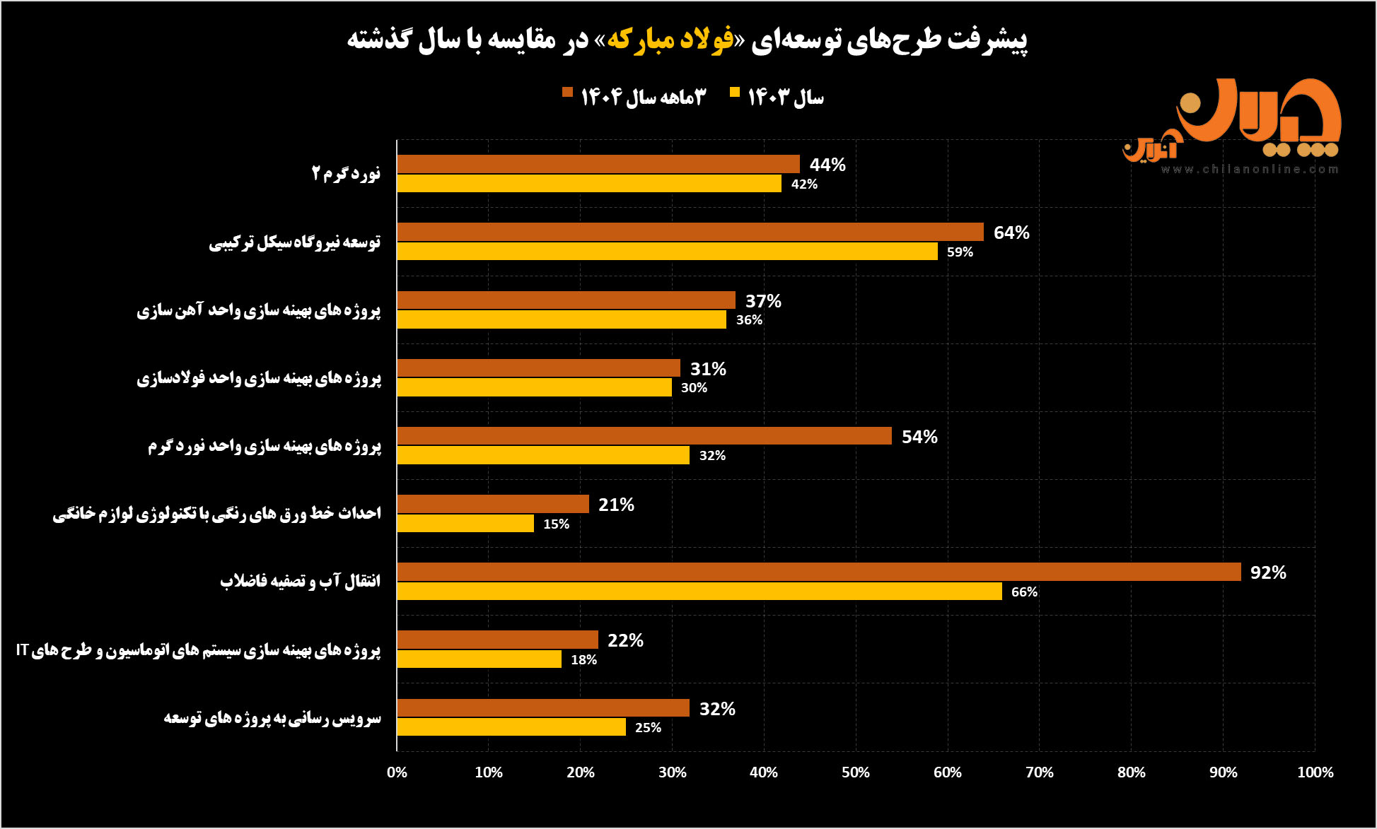 تحلیل سرمایه‌گذاری‌ها و پروژه های توسعه‌ای فولاد مبارکه