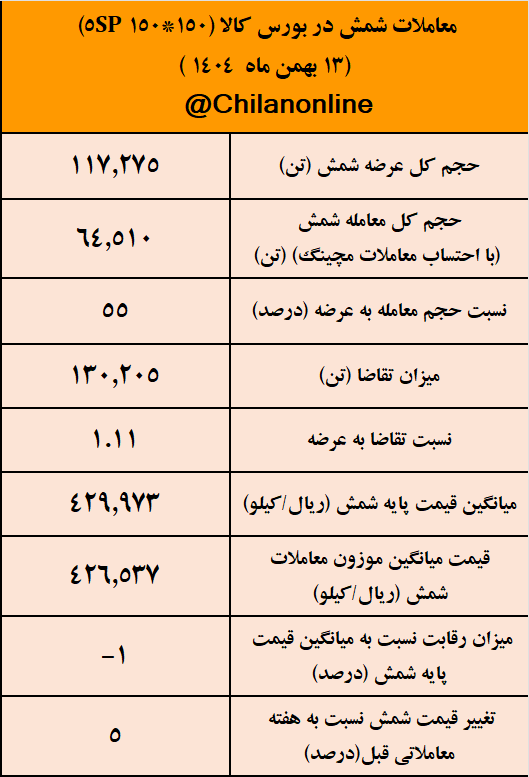 13 بهمن ماه ماه ۱۴۰۴، بورس کالا میزبان عرضه بیش از 117 هزار تن شمش بلوم 5sp بود که با توجه به تقاضای 1.11 برابری و با احتساب معاملات مچینگ 55 درصد این عرضه&zwnj;ها مورد معامله قرار گرفت.