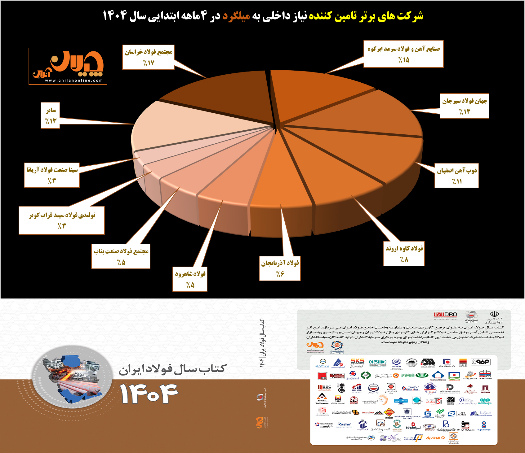 تأمین‌کنندگان برتر میلگرد در ۴ ماهه ابتدایی سال ۱۴۰۴/ هر شرکت چقدر از نیاز داخلی به میلگرد را تامین کرده است؟
