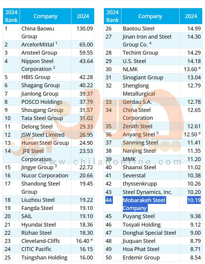 فولاد مبارکه چهل و چهارمین فولادساز بزرگ جهان