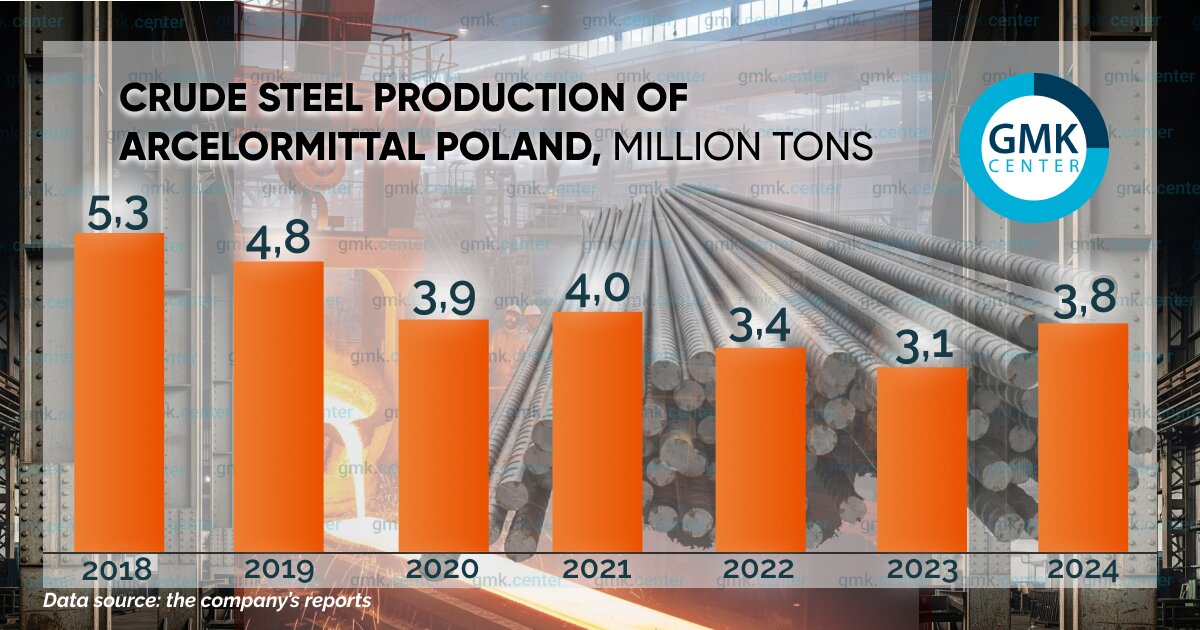 چگونه لهستان از قطب تولید فولاد به بازار مصرف تبدیل شد؟