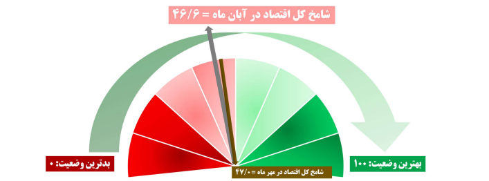 بقای اقتصاد روی شانه غول‌ها