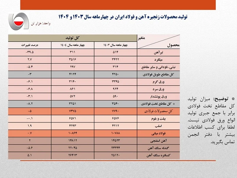 آمار تولید فولاد کشور در چهار ماهه اول سال ۱۴۰۴ منتشر شد.